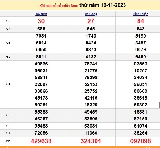 Ket qua xo so mien Nam hom nay 18/11/2023 - XSMN 18/11-Hinh-2