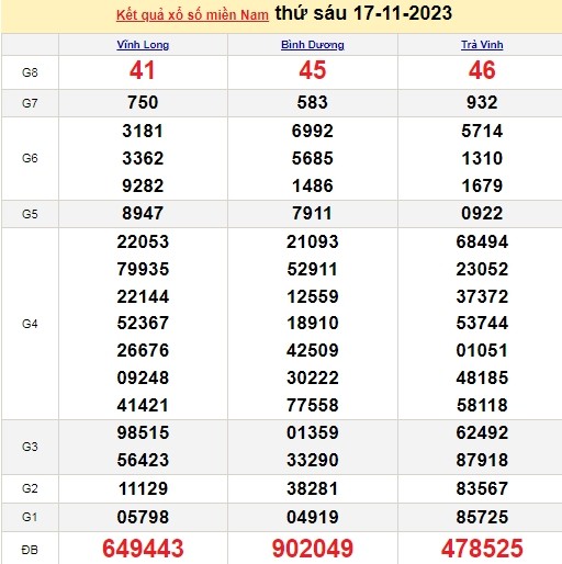 Ket qua xo so mien Nam hom nay 19/11/2023 - XSMN 19/11-Hinh-2