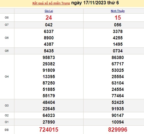 Ket qua xo so mien Trung hom nay 18/11/2023 - XSMT 18/11