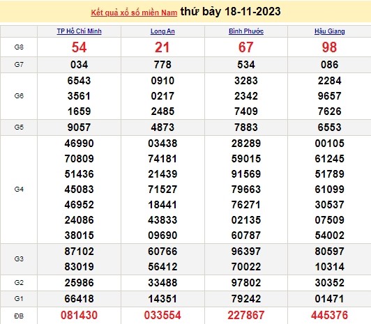 Ket qua xo so mien Nam hom nay 20/11/2023 - XSMN 20/11-Hinh-2