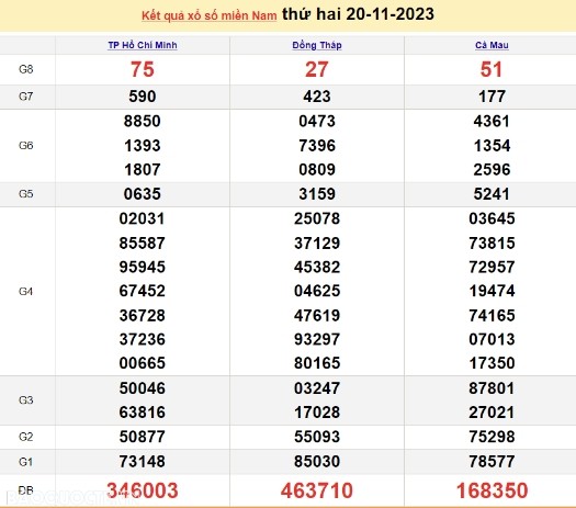 Ket qua xo so mien Nam hom nay 22/11/2023 - XSMN 22/11-Hinh-2