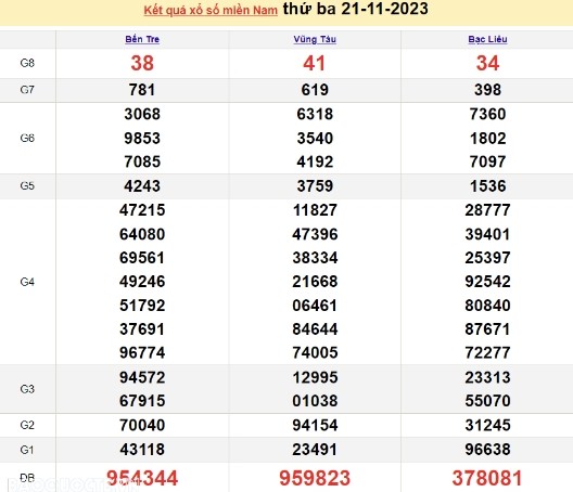 Ket qua xo so mien Nam hom nay 22/11/2023 - XSMN 22/11