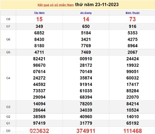 Ket qua xo so mien Nam hom nay 27/11/2023 - XSMN 27/11-Hinh-4