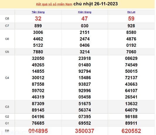 Ket qua xo so mien Nam hom nay 27/11/2023 - XSMN 27/11