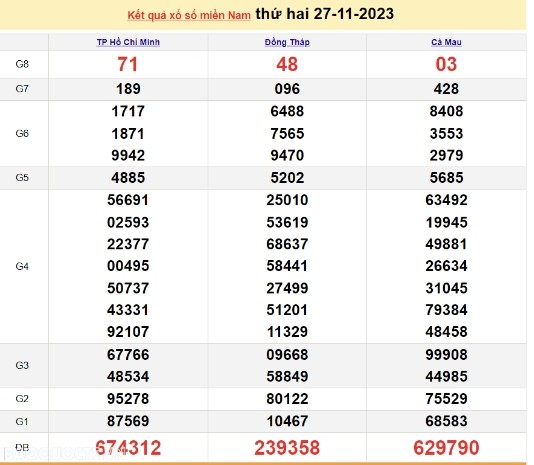 Ket qua xo so mien Nam hom nay 28/11/2023 - XSMN 28/11