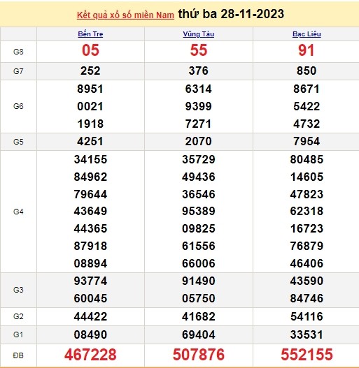 Ket qua xo so mien Nam hom nay 30/11/2023 - XSMN 30/11-Hinh-2