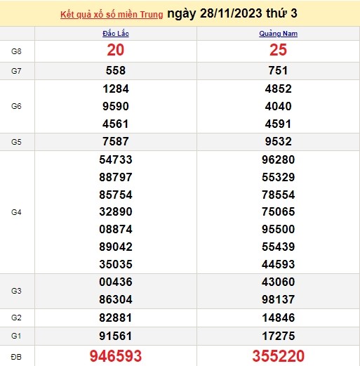 Ket qua xo so mien Trung hom nay 02/12/2023 - XSMT 02/12-Hinh-4