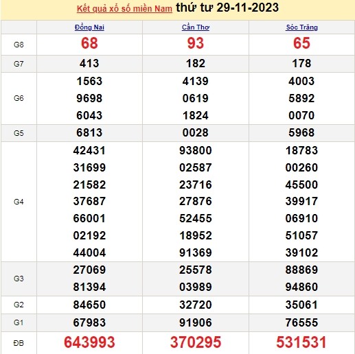 Ket qua xo so mien Nam hom nay 30/11/2023 - XSMN 30/11