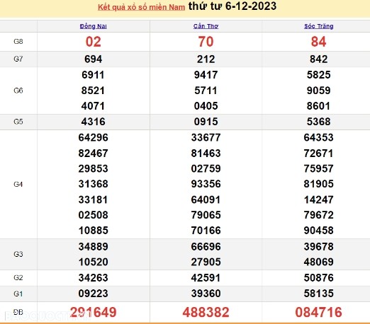 Ket qua xo so mien Nam hom nay 09/12/2023 - XSMN 09/12-Hinh-3