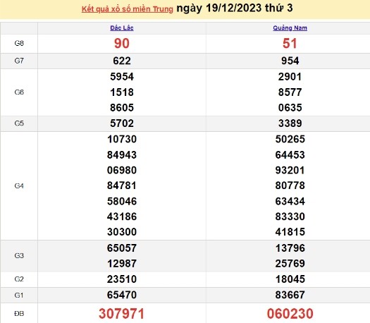 Ket qua xo so mien Trung hom nay 23/12/2023 - XSMT 23/12-Hinh-4