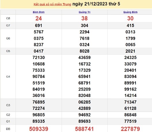 Ket qua xo so mien Trung hom nay 23/12/2023 - XSMT 23/12-Hinh-2
