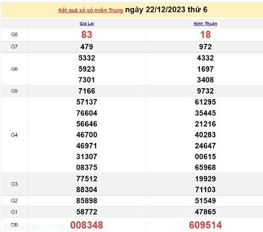 Ket qua xo so mien Trung hom nay 23/12/2023 - XSMT 23/12