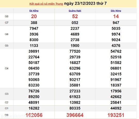 Ket qua xo so mien Trung hom nay 25/12/2023 - XSMT 25/12-Hinh-2