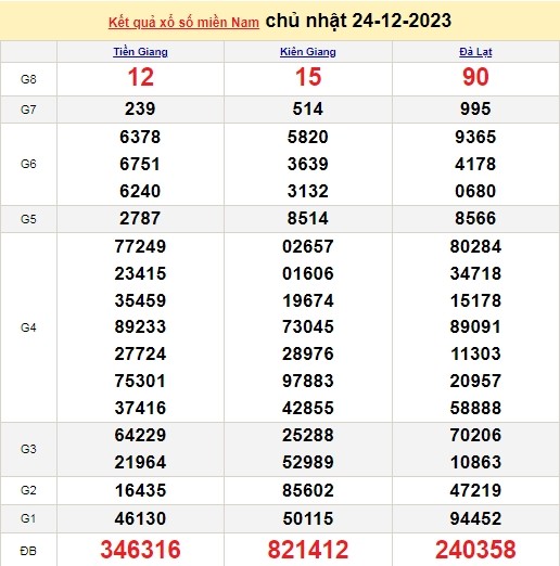 Ket qua xo so mien Nam hom nay 28/12/2023 - XSMN 28/12-Hinh-4