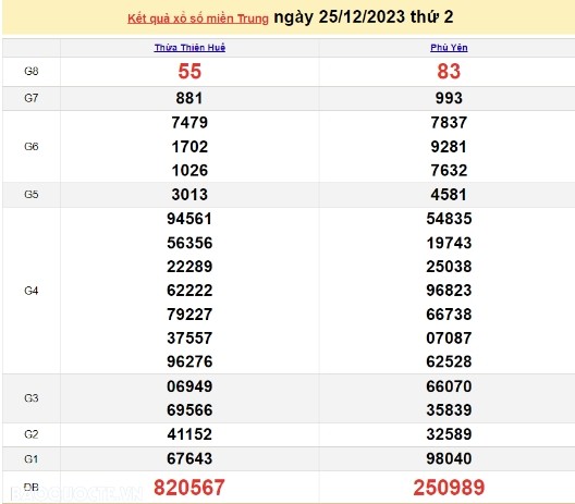 Ket qua xo so mien Trung hom nay 29/12/2023 - XSMT 29/12-Hinh-4