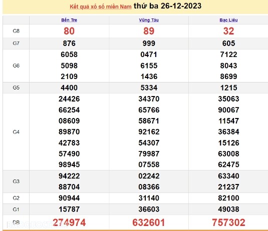 Ket qua xo so mien Nam hom nay 28/12/2023 - XSMN 28/12-Hinh-2