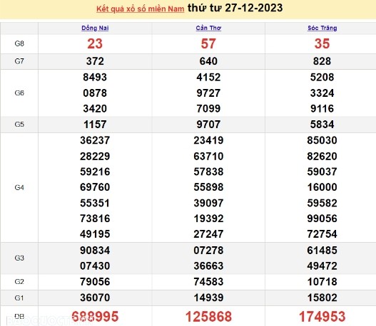 Ket qua xo so mien Nam hom nay 28/12/2023 - XSMN 28/12