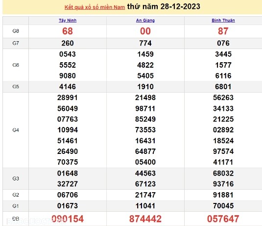 Ket qua xo so mien Nam hom nay 30/12/2023 - XSMN 30/12-Hinh-2