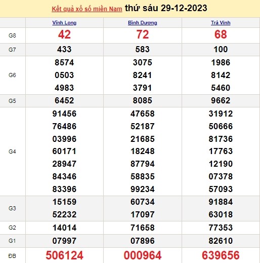 Ket qua xo so mien Nam hom nay 30/12/2023 - XSMN 30/12