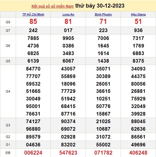 Ket qua xo so mien Nam hom nay 31/12/2023 - XSMN 31/12