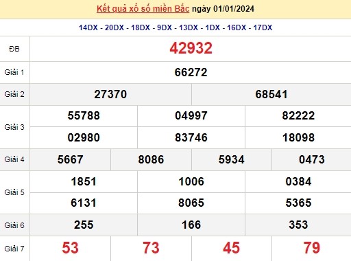 Ket qua xo so mien Bac hom nay 02/01/2024 - XSMB 02/01