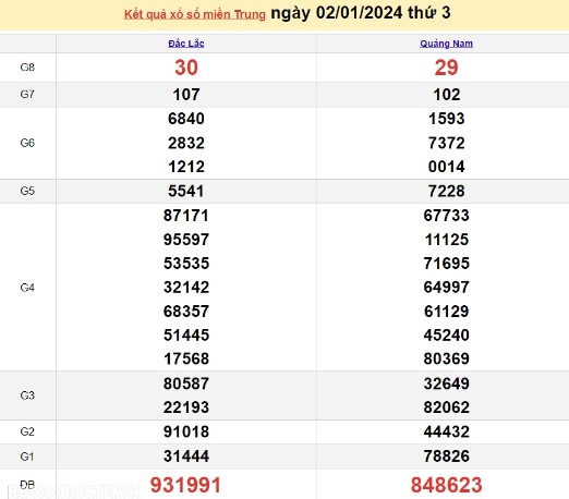 Ket qua xo so mien Trung hom nay 03/01/2024 - XSMT 03/01