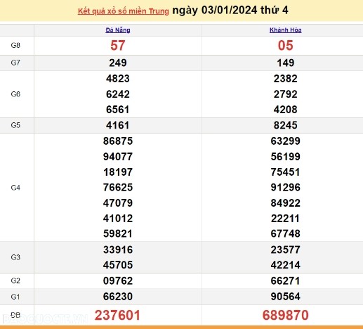 Ket qua xo so mien Trung hom nay 05/01/2024 - XSMT 05/01-Hinh-2