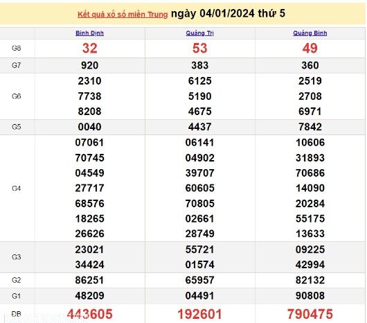 Ket qua xo so mien Trung hom nay 05/01/2024 - XSMT 05/01