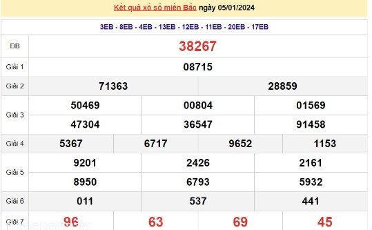 Ket qua xo so mien Bac hom nay 06/01/2024 - XSMB 06/01