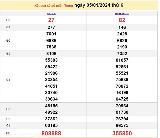 Ket qua xo so mien Trung hom nay 06/01/2024 - XSMT 06/01