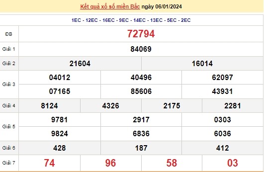 Ket qua xo so mien Bac hom nay 07/01/2024 - XSMB 07/01