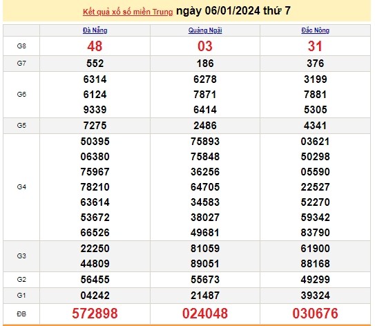 Ket qua xo so mien Trung hom nay 08/01/2024 - XSMT 08/01-Hinh-2