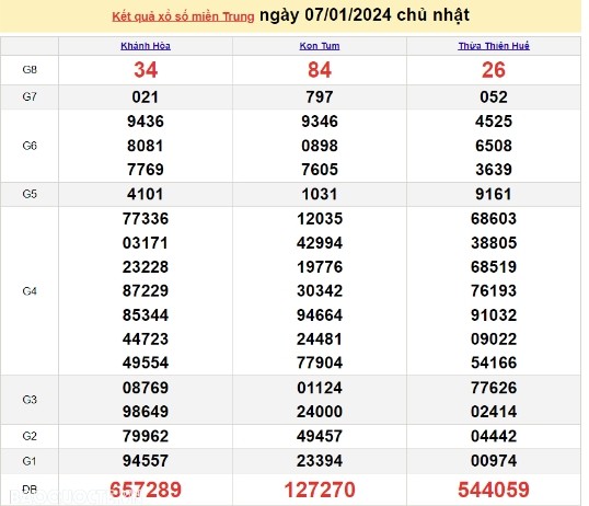 Ket qua xo so mien Trung hom nay 08/01/2024 - XSMT 08/01