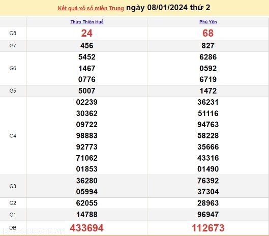 Ket qua xo so mien Trung hom nay 12/01/2024 - XSMT 12/01-Hinh-4