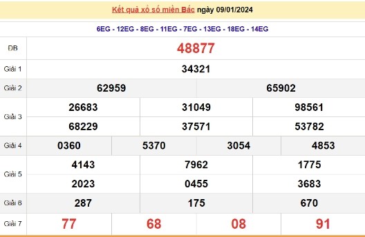 Ket qua xo so mien Bac hom nay 10/01/2024 - XSMB 10/01