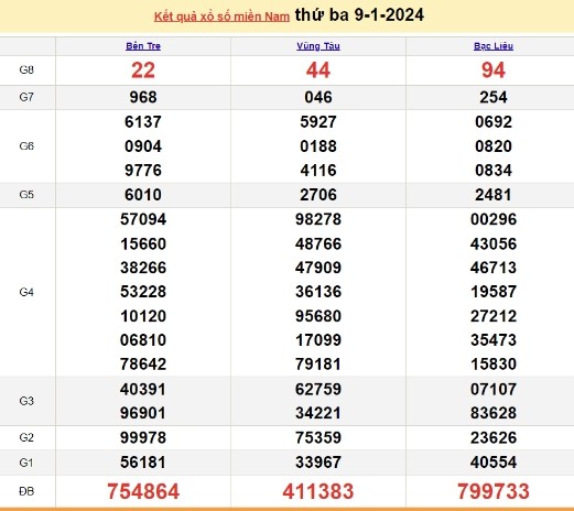 Ket qua xo so mien Nam hom nay 11/01/2024 - XSMN 11/01-Hinh-2
