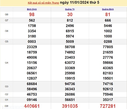 Ket qua xo so mien Trung hom nay 12/01/2024 - XSMT 12/01