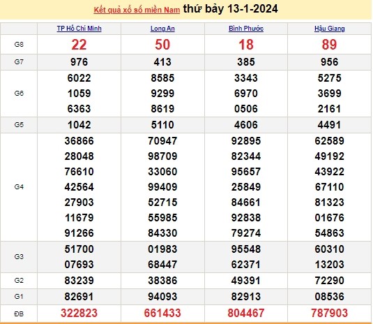 Ket qua xo so mien Nam hom nay 14/01/2024 - XSMN 14/01