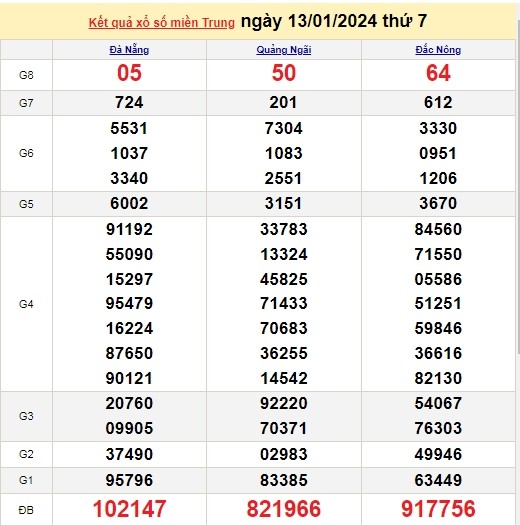 Ket qua xo so mien Trung hom nay 14/01/2024 - XSMT 14/01