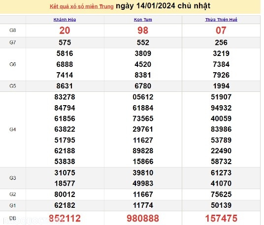 Ket qua xo so mien Trung hom nay 15/01/2024 - XSMT 15/01