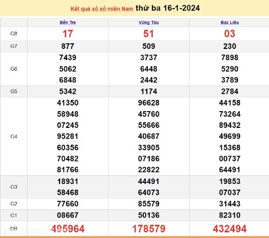 Ket qua xo so mien Nam hom nay 18/01/2024 - XSMN 18/01-Hinh-2