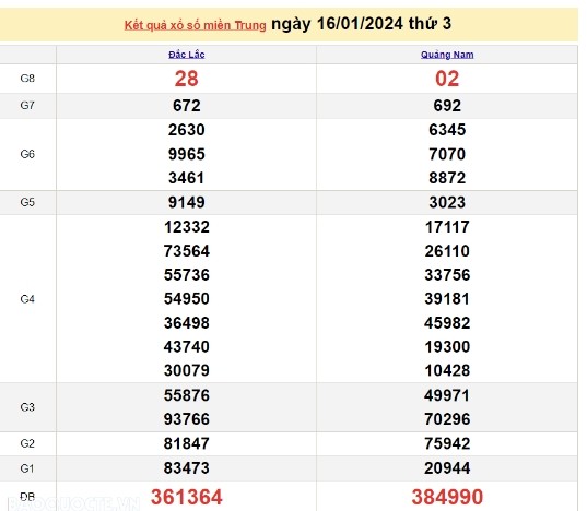 Ket qua xo so mien Trung hom nay 19/01/2024 - XSMT 19/01-Hinh-3