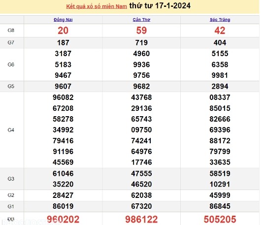 Ket qua xo so mien Nam hom nay 19/01/2024 - XSMN 19/01-Hinh-2