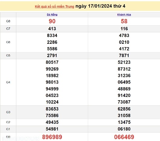 Ket qua xo so mien Trung hom nay 21/01/2024 - XSMT 21/01-Hinh-4