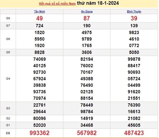 Ket qua xo so mien Nam hom nay 19/01/2024 - XSMN 19/01