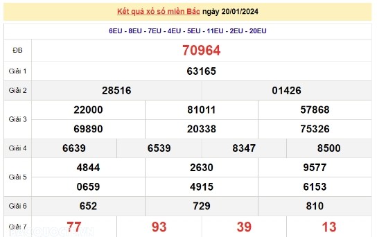 Ket qua xo so mien Bac hom nay 21/01/2024 - XSMB 21/01