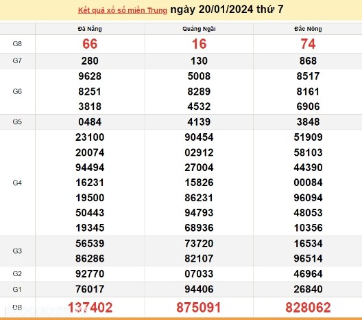 Ket qua xo so mien Trung hom nay 21/01/2024 - XSMT 21/01