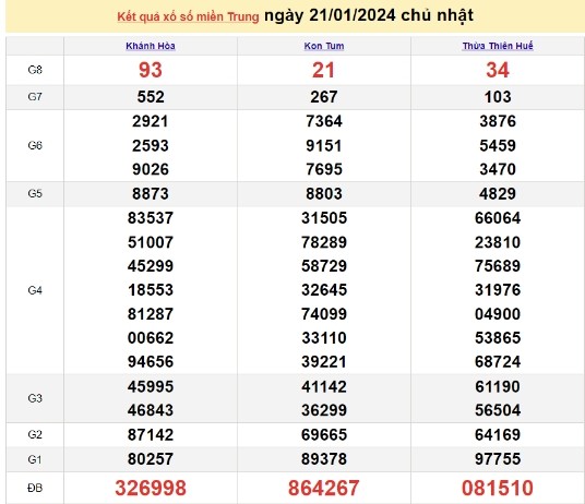 Ket qua xo so mien Trung hom nay 23/01/2024 - XSMT 23/01-Hinh-2