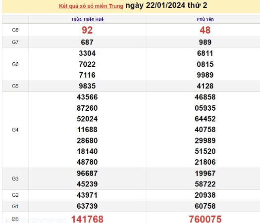 Ket qua xo so mien Trung hom nay 24/01/2024 - XSMT 24/01-Hinh-2