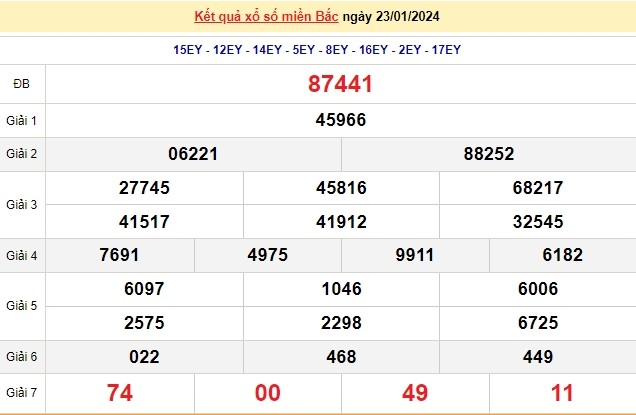 Ket qua xo so mien Bac hom nay 24/01/2024 - XSMB 24/01